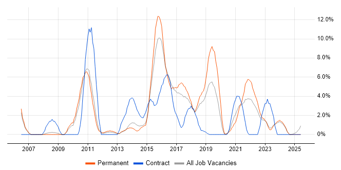 Job vacancy trend for Data Warehouse in Doncaster