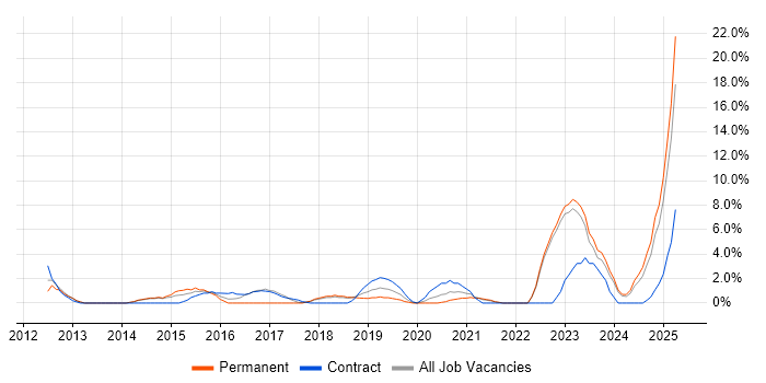 Job vacancy trend for DBS Check in Doncaster