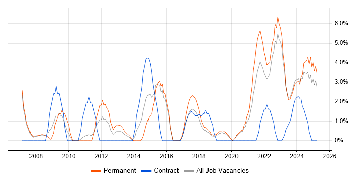 Job vacancy trend for Decision-Making in Doncaster