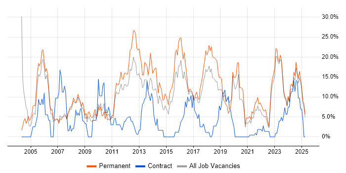Job vacancy trend for Degree in Doncaster