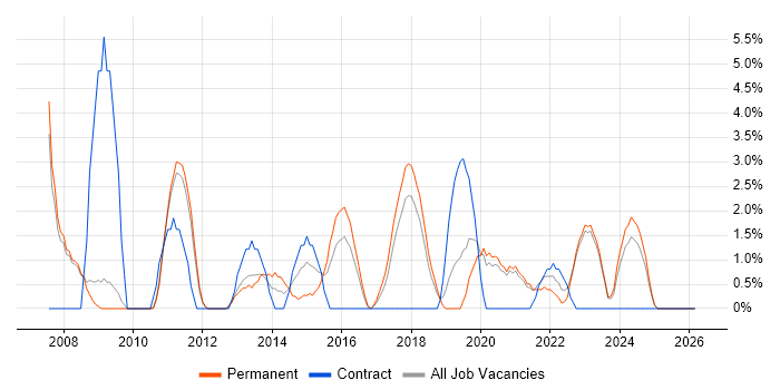 Delivery Manager job vacancy trend in Doncaster