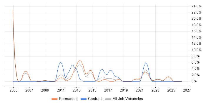 Dell job vacancy trend in Doncaster