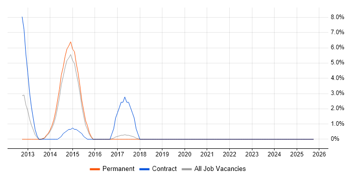 Dependency Injection job vacancy trend in Doncaster