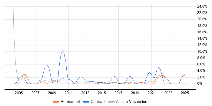 Job vacancy trend for Desktop Engineer in Doncaster