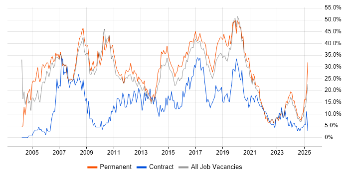 Job vacancy trend for Developer in Doncaster Job vacancy trend for Developer in Doncaster