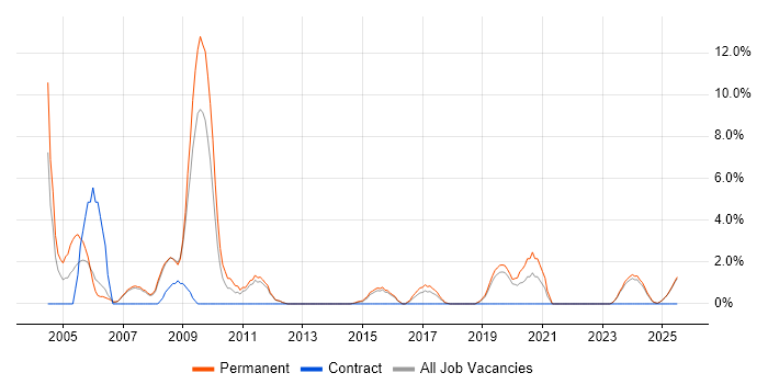 Job vacancy trend for Development Manager in Doncaster
