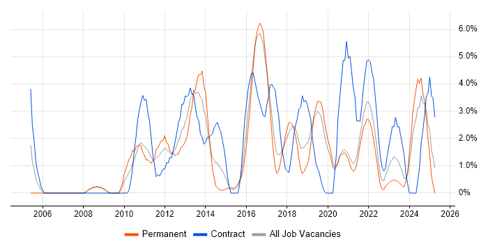 Job vacancy trend for DHCP in Doncaster Job vacancy trend for DHCP in Doncaster