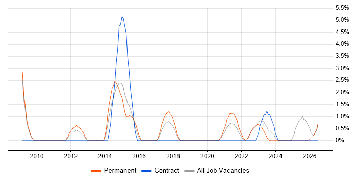 Digital Marketing job vacancy trend in Doncaster