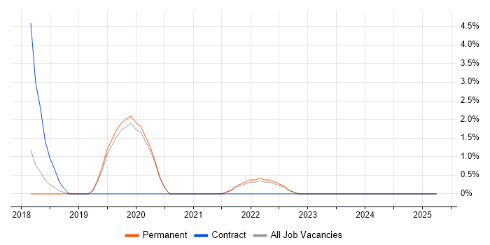 Job vacancy trend for Digital Signage in Doncaster
