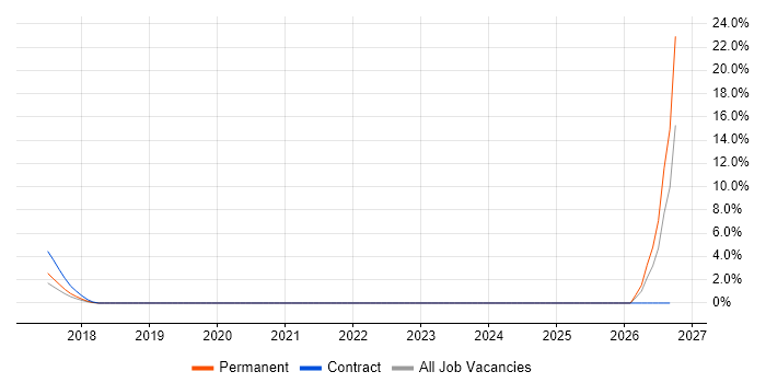 Dimensional Modelling job vacancy trend in Doncaster