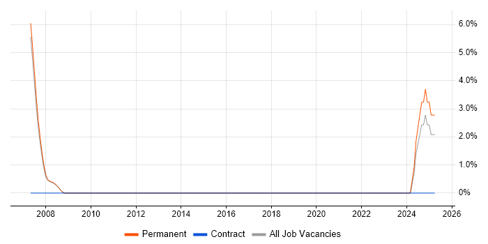 Job vacancy trend for DirectX in Doncaster