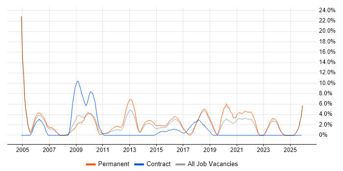 Disaster Recovery job vacancy trend in Doncaster