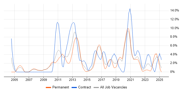 Job vacancy trend for DNS in Doncaster Job vacancy trend for DNS in Doncaster