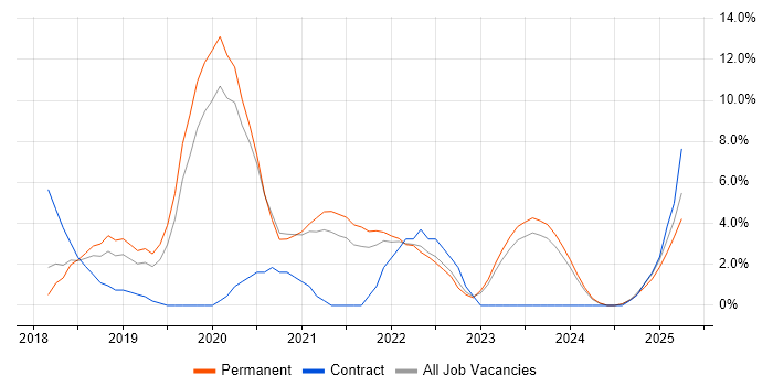 Job vacancy trend for Docker in Doncaster