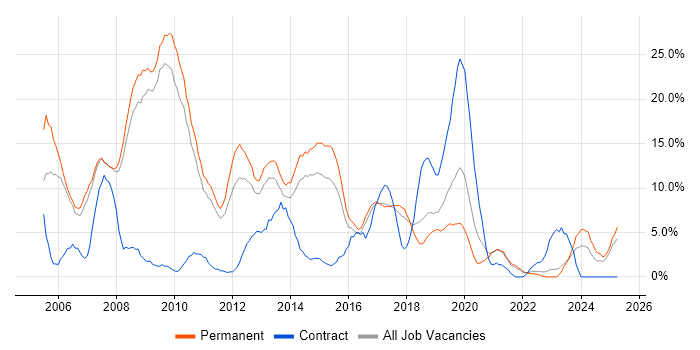 Job vacancy trend for .NET Developer in Doncaster