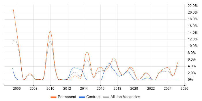 Job vacancy trend for .NET Framework in Doncaster