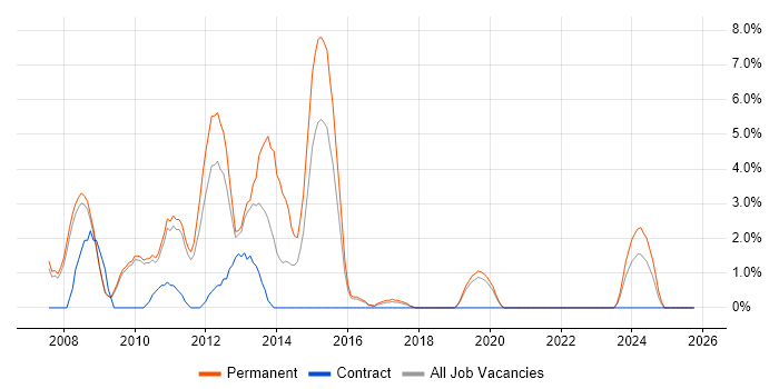 .NET Web Developer job vacancy trend in Doncaster