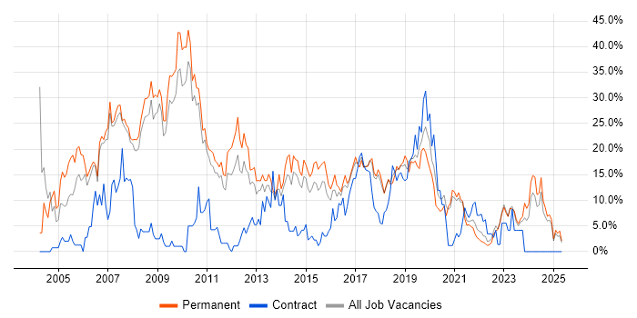 Job vacancy trend for .NET in Doncaster