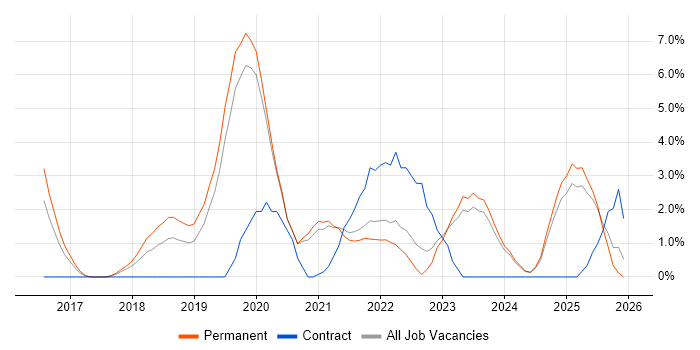 .NET Core job vacancy trend in Doncaster