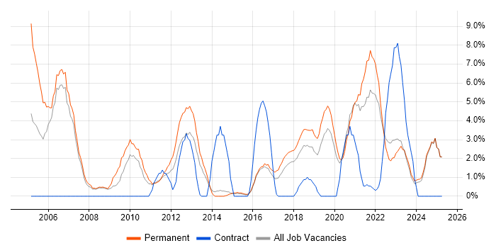Job vacancy trend for Driving Licence in Doncaster