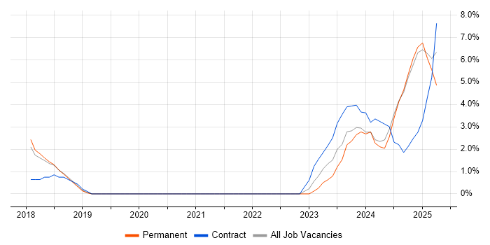 Job vacancy trend for Dynamics 365 in Doncaster