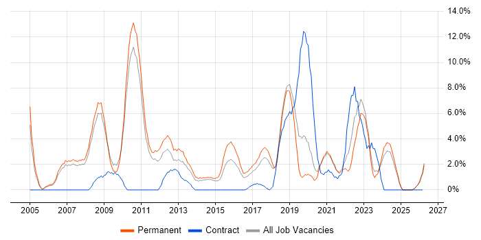 E-Commerce job vacancy trend in Doncaster