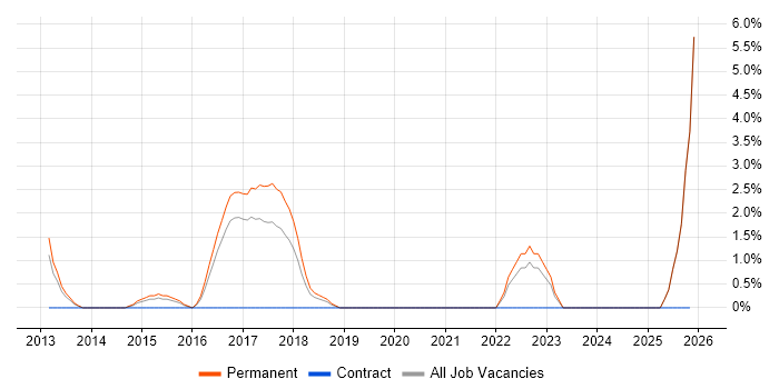 Enterprise Architecture job vacancy trend in Doncaster