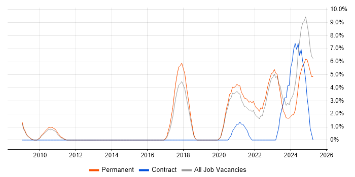 Job vacancy trend for Enterprise Software in Doncaster