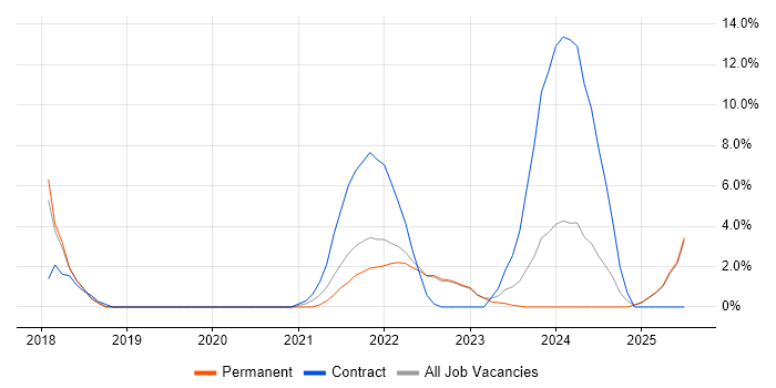 Job vacancy trend for Entra ID in Doncaster