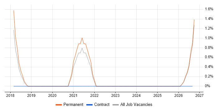 Epics job vacancy trend in Doncaster