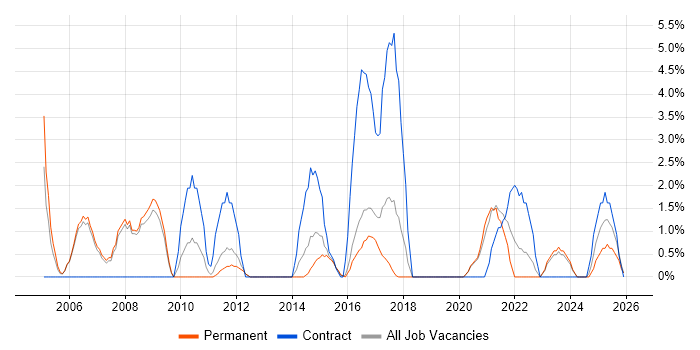 EPoS job vacancy trend in Doncaster
