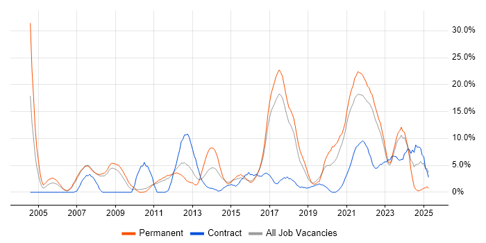 Job vacancy trend for ERP in Doncaster Job vacancy trend for ERP in Doncaster