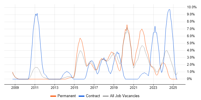 Job vacancy trend for ETL in Doncaster Job vacancy trend for ETL in Doncaster
