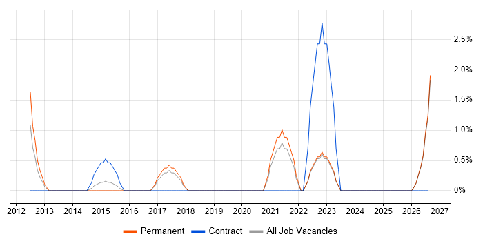 Facilities Management job vacancy trend in Doncaster