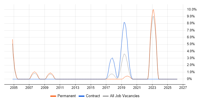 Fibre Optics job vacancy trend in Doncaster