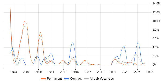 Field Engineer job vacancy trend in Doncaster