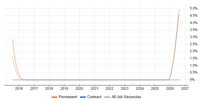 Finance Systems Manager job vacancy trend in Doncaster