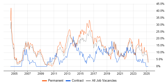 Job vacancy trend for Finance in Doncaster Job vacancy trend for Finance in Doncaster