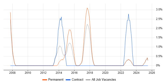 Job vacancy trend for Financial Analyst in Doncaster