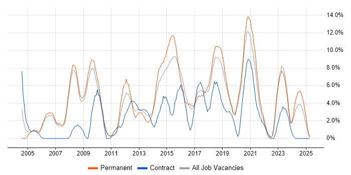 Job vacancy trend for Firewall in Doncaster Job vacancy trend for Firewall in Doncaster