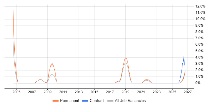 FMCG job vacancy trend in Doncaster