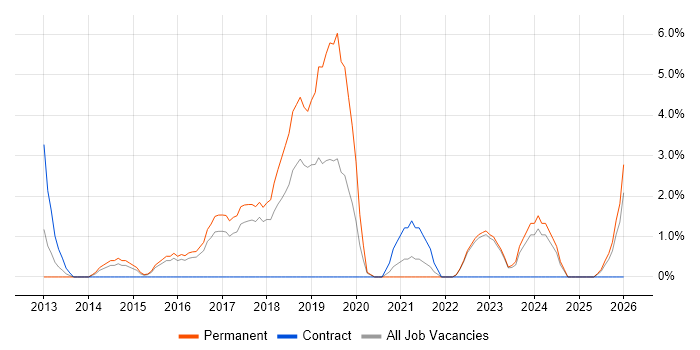Front-End Developer (Client-Side Developer) job vacancy trend in Doncaster
