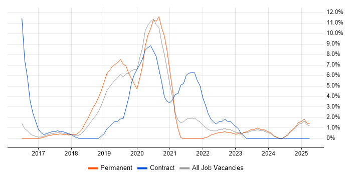 Job vacancy trend for Full-Stack Developer in Doncaster