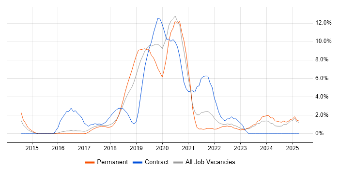 Job vacancy trend for Full-Stack Development in Doncaster
