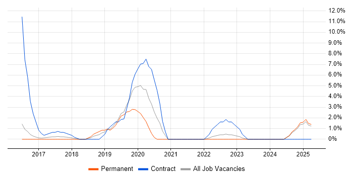 Job vacancy trend for Full-Stack .NET Developer in Doncaster