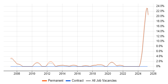 Job vacancy trend for Games in Doncaster