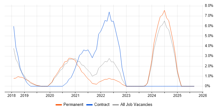 GCP job vacancy trend in Doncaster GCP job vacancy trend in Doncaster