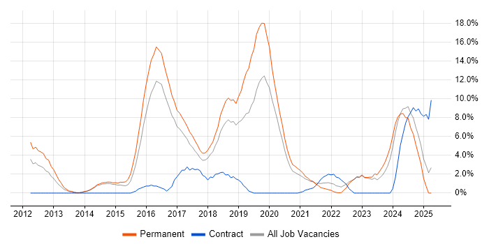 Job vacancy trend for Git in Doncaster Job vacancy trend for Git in Doncaster