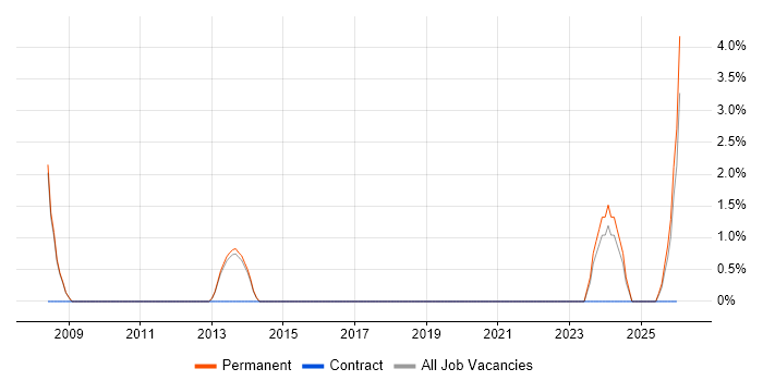 Google Ads job vacancy trend in Doncaster