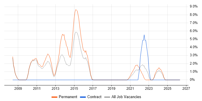 Google Analytics job vacancy trend in Doncaster